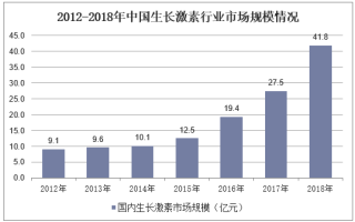 2019年中国生长激素发展空间分析，患者健康意识觉醒，市场渗透率有望进一步提高「图」