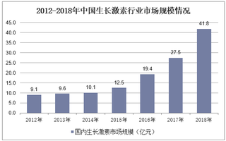 2019年中国生长激素发展空间分析,患者健康意识觉醒,市场渗透率有望进一步提高「图」