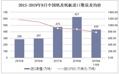 2019年1-9月中国纸及纸板进口数量、进口金额及进口均价统计