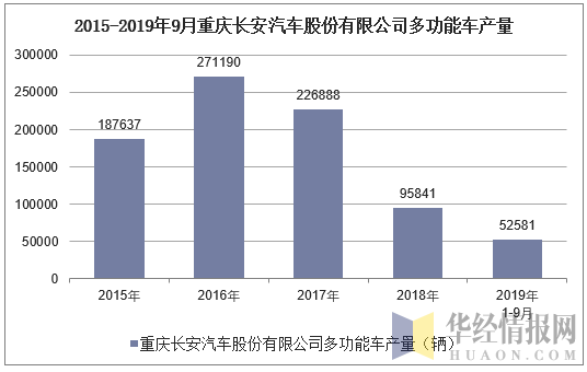 2015-2019年9月重庆长安汽车股份有限公司多功能车产量