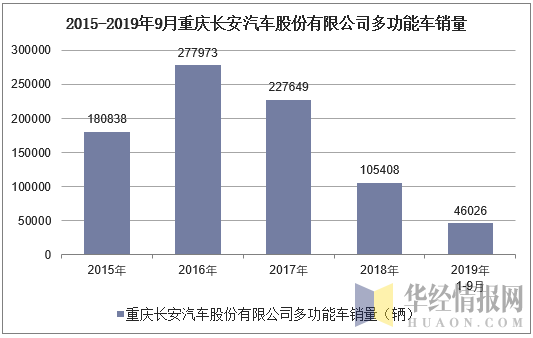2015-2019年9月重庆长安汽车股份有限公司多功能车销量