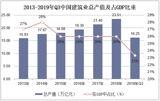 2013-2019年Q3中国建筑业总产值及占GDP比重