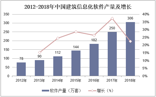 2012-2018年中国建筑信息化软件产量及增长