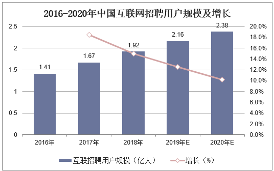 2016-2020年中国互联网招聘用户规模及增长