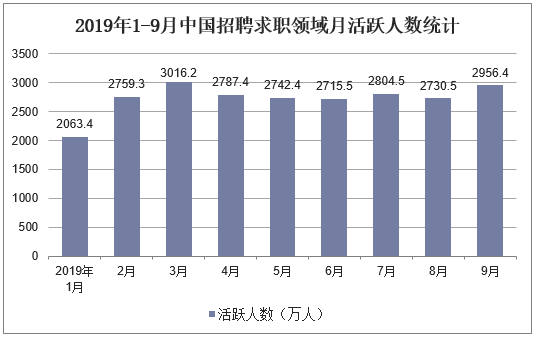 2019年1-9月中国招聘求职领域月活跃人数统计