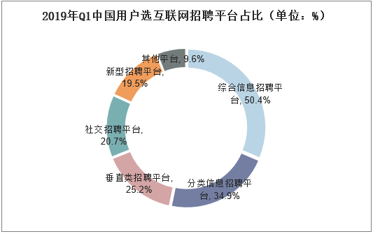 2019年Q1中国用户选互联网招聘平台占比（单位：%）