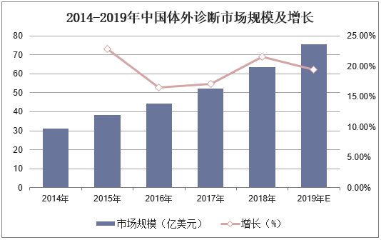 2014-2019年中国体外诊断市场规模及增长