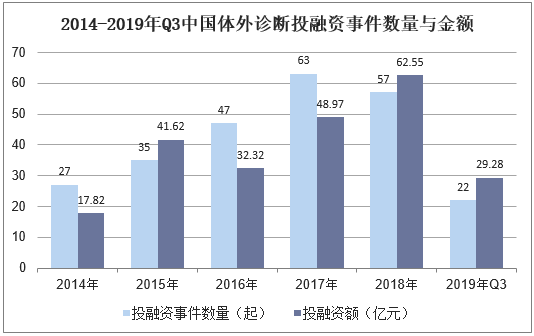 2014-2019年Q3中国体外诊断投融资事件数量与金额