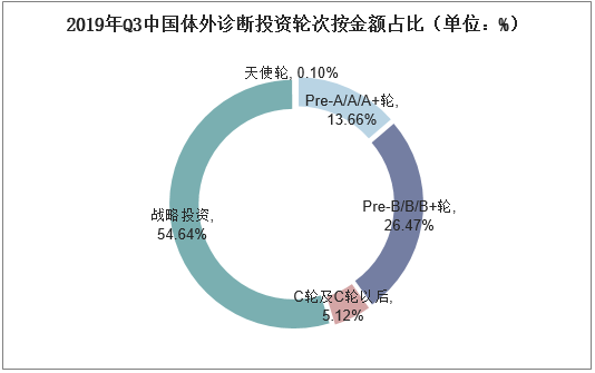 2019年Q3中国体外诊断投资轮次按金额占比（单位：%）
