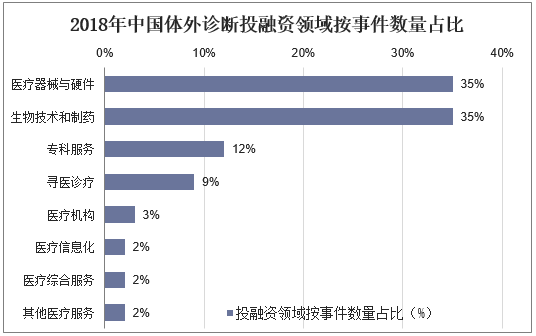 2018年中国体外诊断投融资领域按事件数量占比
