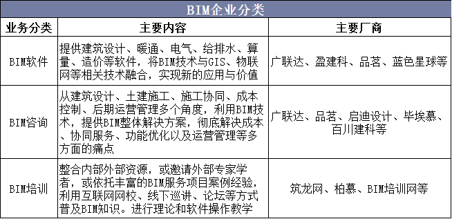 BIM企业分类