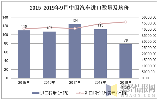 2015-2019年9月中国汽车进口数量及均价