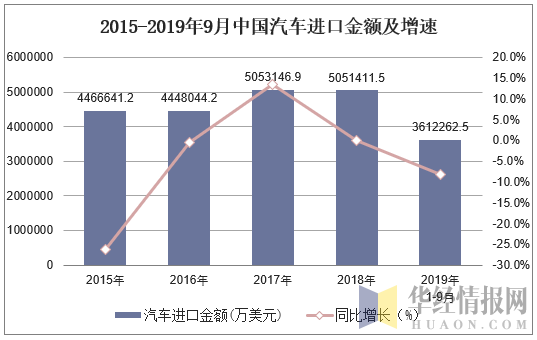 2015-2019年9月中国汽车进口金额及增速