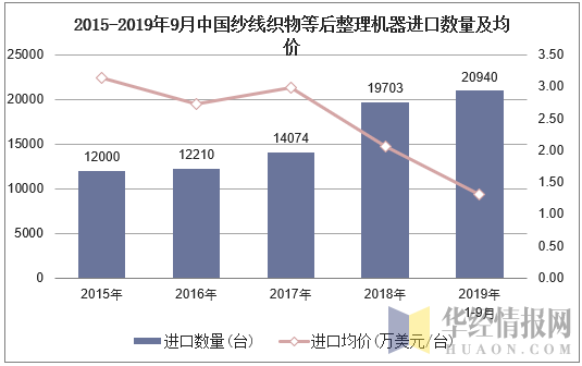 2015-2019年9月中国纱线织物等后整理机器进口数量及均价