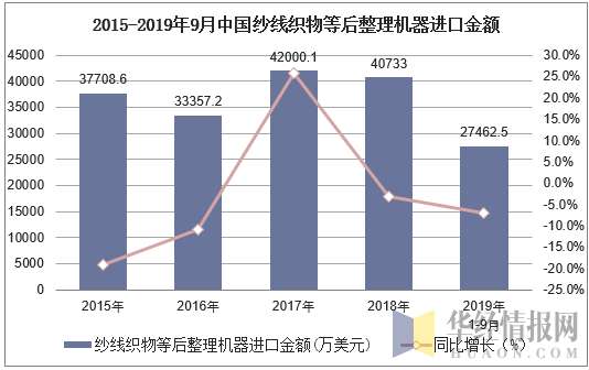 2015-2019年9月中国纱线织物等后整理机器进口金额及增速