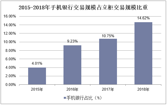 2015-2018年手机银行交易规模占立柜交易规模比重