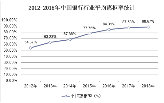 2012-2018年中国银行行业平均离柜率统计