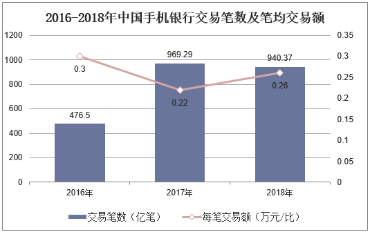 2016-2018年中国手机银行交易笔数及笔均交易额