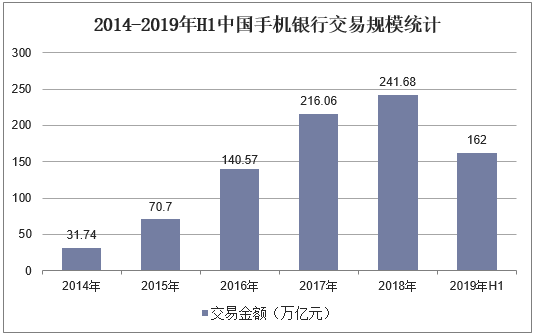 2014-2019年H1中国手机银行交易规模统计