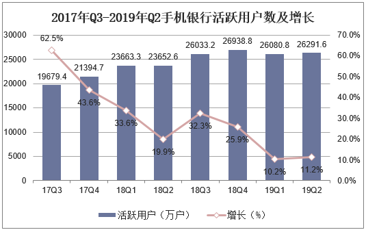 2017年Q3-2019年Q2手机银行活跃用户数及增长