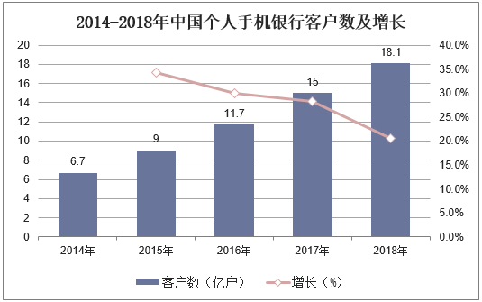 2014-2018年中国个人手机银行客户数及增长