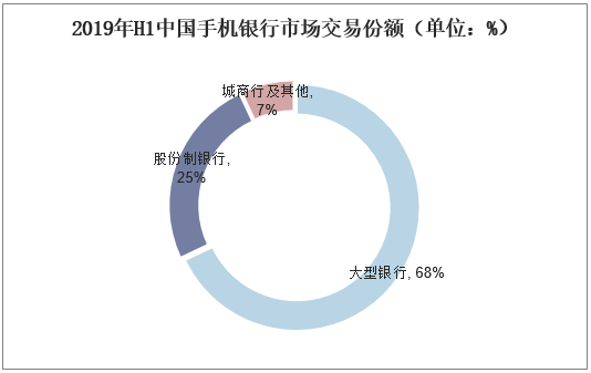 2019年H1中国手机银行市场交易份额（单位：%）