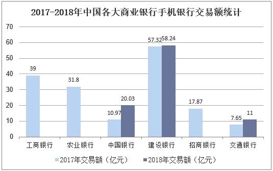 2017-2018年中国各大商业银行手机银行交易额统计