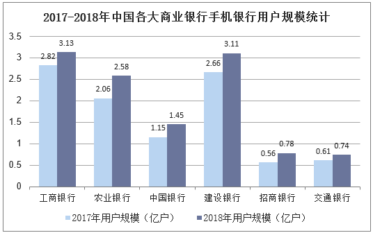 2017-2018年中国各大商业银行手机银行用户规模统计