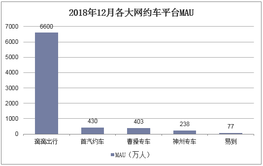 2018年12月各大网约车平台MAU
