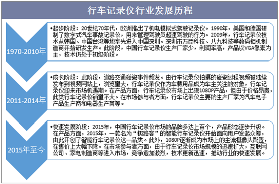 行车记录仪行业发展历程