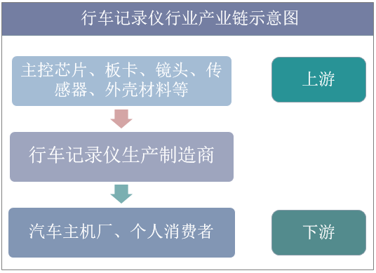 行车记录仪行业产业链示意图