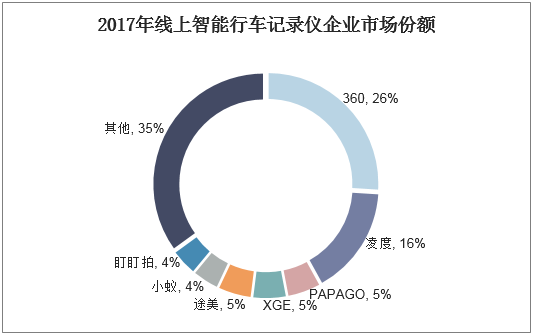 2017年线上智能行车记录仪企业市场份额