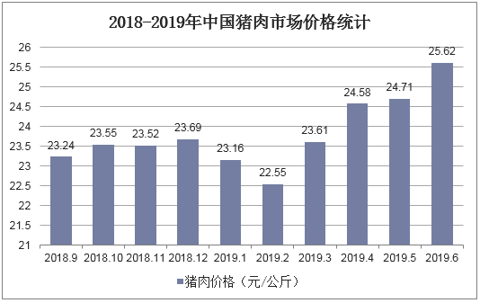 2018-2019年中国猪肉市场价格统计