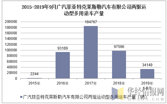 2015-2019年9月广汽菲亚特克莱斯勒汽车有限公司两驱运动型多用途车产量