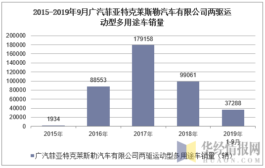 2015-2019年9月广汽菲亚特克莱斯勒汽车有限公司两驱运动型多用途车销量