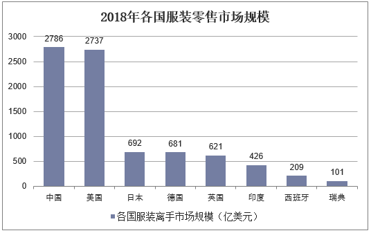 2018年各国服装零售市场规模