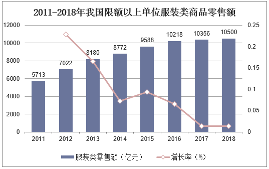 2011-2018年我国限额以上单位服装类商品零售额