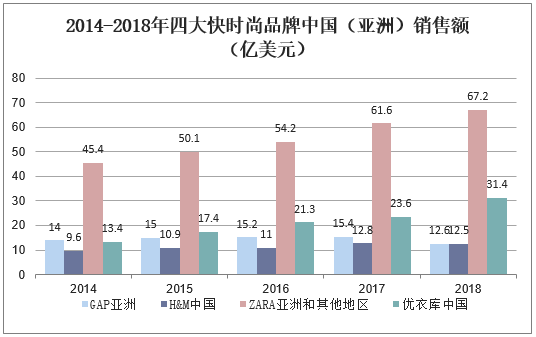 2014-2018年四大快时尚品牌中国（亚洲）销售额（亿美元）