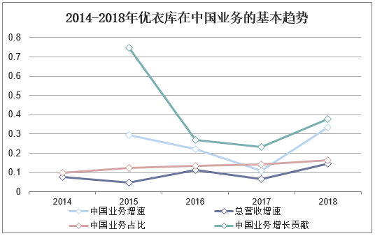 2014-2018年优衣库在中国业务的基本趋势