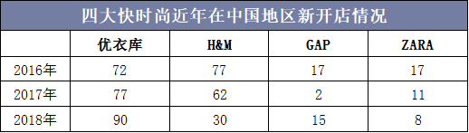 四大快时尚近年在中国地区新开店情况