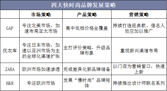 四大快时尚品牌发展策略