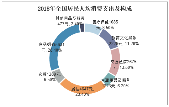 2018年全国居民人均消费支出及构成