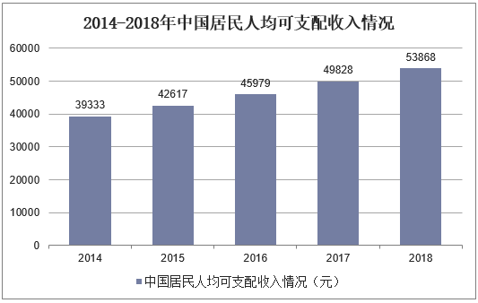 2014-2018年中国居民人均可支配收入情况