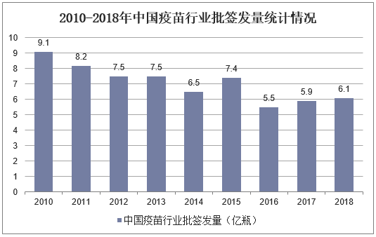 2010-2018年中国疫苗行业批签发量统计情况