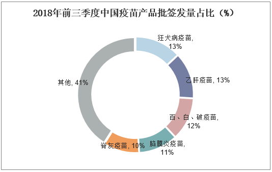 2018年前三季度中国疫苗产品批签发量占比（%）