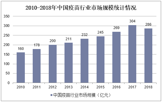 2010-2018年中国疫苗行业市场规模统计情况