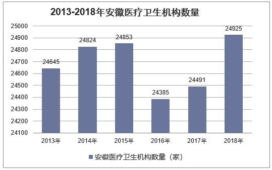 2013-2018年安徽医疗卫生机构数量