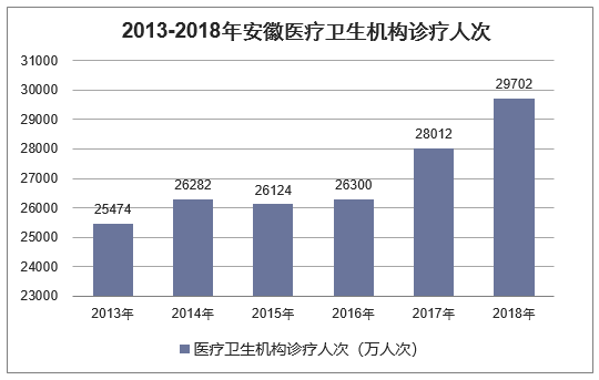 2013-2018年安徽医疗卫生机构诊疗人次