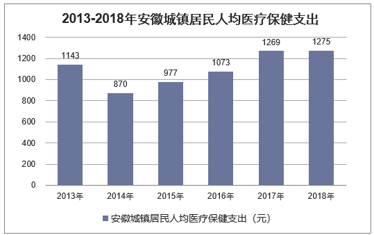 2013-2018年安徽城镇居民人均医疗保健支出