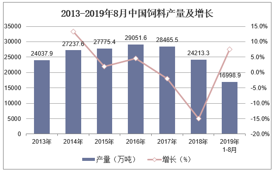 2013-2019年8月我国饲料产量及增长